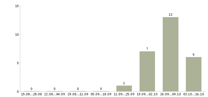 Работа требуется семейная пара Чувашия - Число вакансий Чувашия по специальности требуется семейная пара за 2 месяца