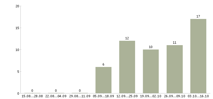 Работа консультант в интернет магазин Якутия - Число вакансий Якутия по специальности консультант в интернет магазин за 2 месяца