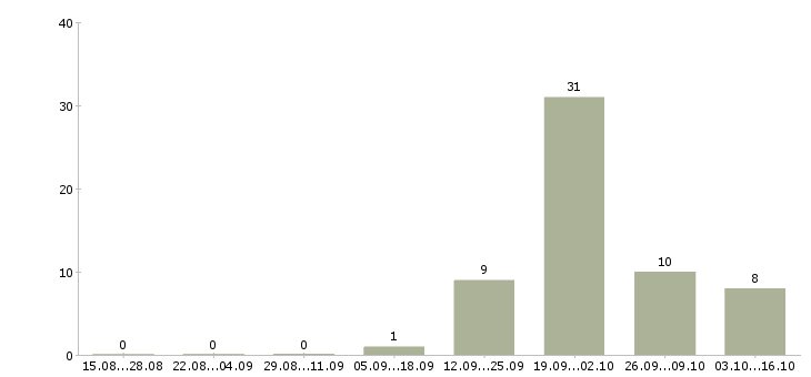Работа специалист по взысканию в Архангельске - Число вакансий в Архангельске по специальности специалист по взысканию за 2 месяца