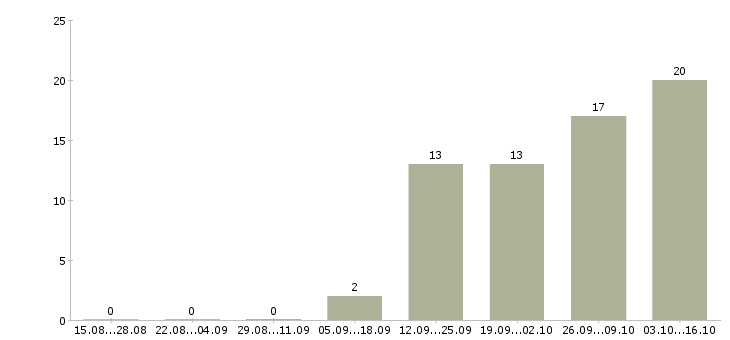 Работа разнорабочий проживание в Астрахани - Число вакансий в Астрахани по специальности разнорабочий проживание за 2 месяца