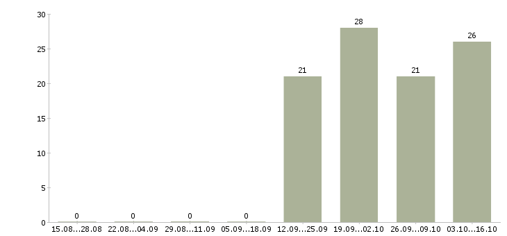 Работа водитель автомобиля такси в Балашихе - Число вакансий в Балашихе по специальности водитель автомобиля такси за 2 месяца