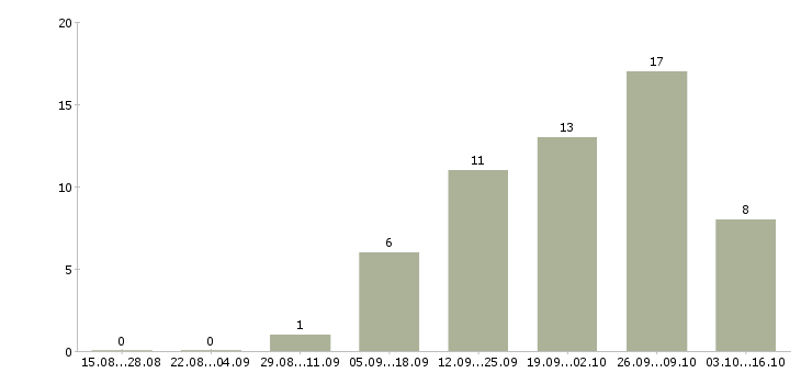 Работа сотрудник на кассу в Балашихе - Число вакансий в Балашихе по специальности сотрудник на кассу за 2 месяца