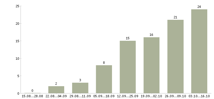 Работа рабочие на подработку в Барнауле - Число вакансий в Барнауле по специальности рабочие на подработку за 2 месяца