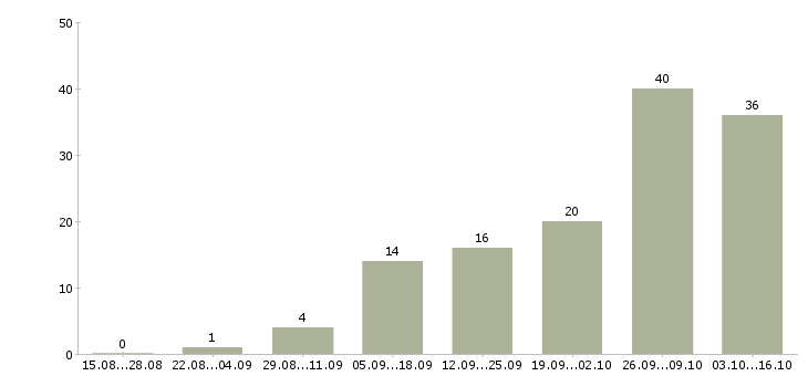 Работа подработка на декрет в Белгороде - Число вакансий в Белгороде по специальности подработка на декрет за 2 месяца