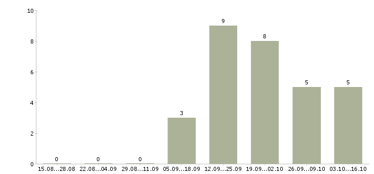 Работа сотрудник в отдел продаж в Бийске - Число вакансий в Бийске по специальности сотрудник в отдел продаж за 2 месяца