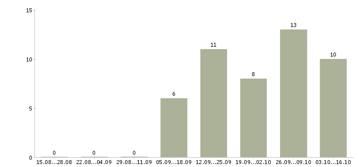 Работа менеджер по персоналу с обучением в Брянске - Число вакансий в Брянске по специальности менеджер по персоналу с обучением за 2 месяца