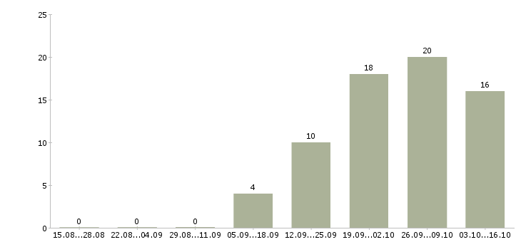 Работа специалист по организации труда в Владимире - Число вакансий в Владимире по специальности специалист по организации труда за 2 месяца