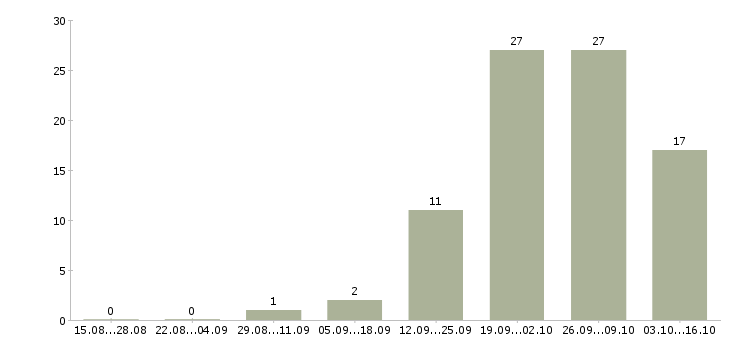 Работа комплектовщик с питанием в Вологде - Число вакансий в Вологде по специальности комплектовщик с питанием за 2 месяца