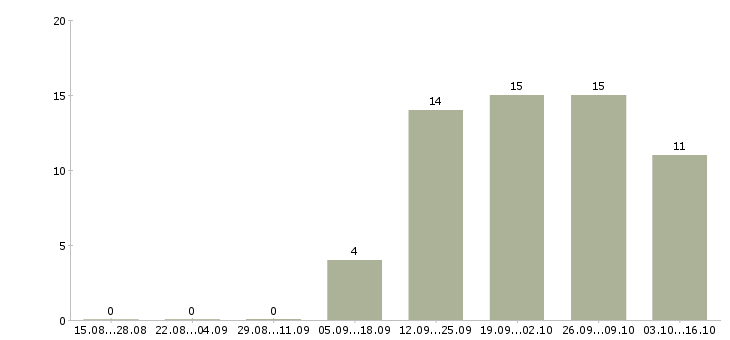 Работа продавец на вахту в Вологде - Число вакансий в Вологде по специальности продавец на вахту за 2 месяца