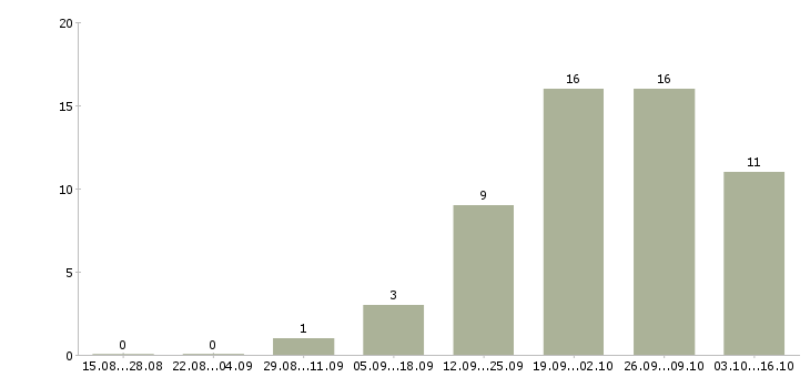 Работа технический менеджер в Вологде - Число вакансий в Вологде по специальности технический менеджер за 2 месяца