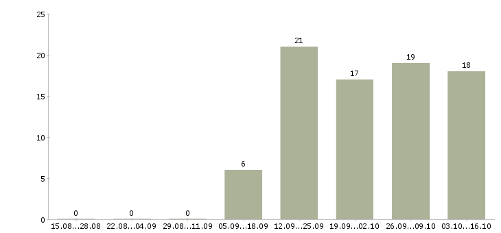 Работа менеджер по продажам интернет магазина в Воронеже - Число вакансий в Воронеже по специальности менеджер по продажам интернет магазина за 2 месяца
