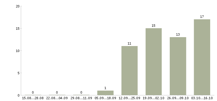 Работа специалист технической поддержки в Воронеже - Число вакансий в Воронеже по специальности специалист технической поддержки за 2 месяца