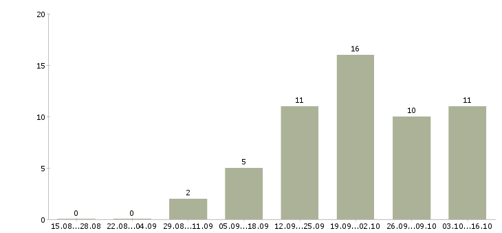 Работа технический менеджер в Дзержинске - Число вакансий в Дзержинске по специальности технический менеджер за 2 месяца