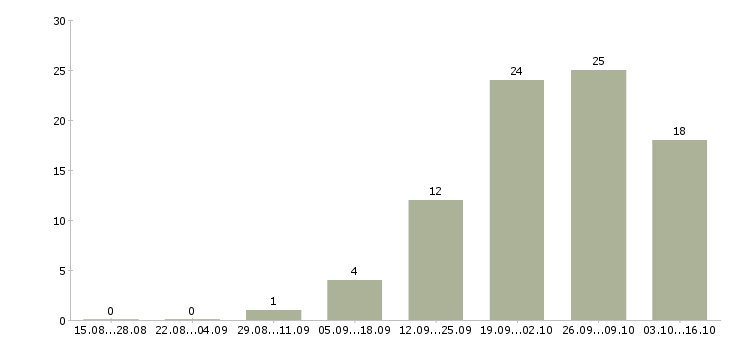 Работа мерчендайзер без опыта работы в Екатеринбурге - Число вакансий в Екатеринбурге по специальности мерчендайзер без опыта работы за 2 месяца