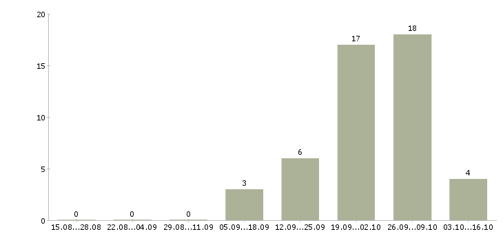 Работа менеджер для работы в интернете в Зеленограде - Число вакансий в Зеленограде по специальности менеджер для работы в интернете за 2 месяца