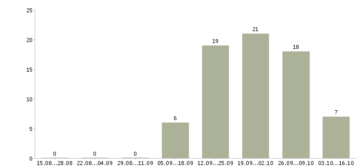Работа менеджера по развитию бизнеса в Иваново - Число вакансий в Иваново по специальности менеджера по развитию бизнеса за 2 месяца