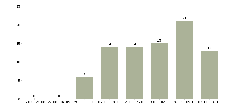 Работа подработка в декрете в Казани - Число вакансий в Казани по специальности подработка в декрете за 2 месяца