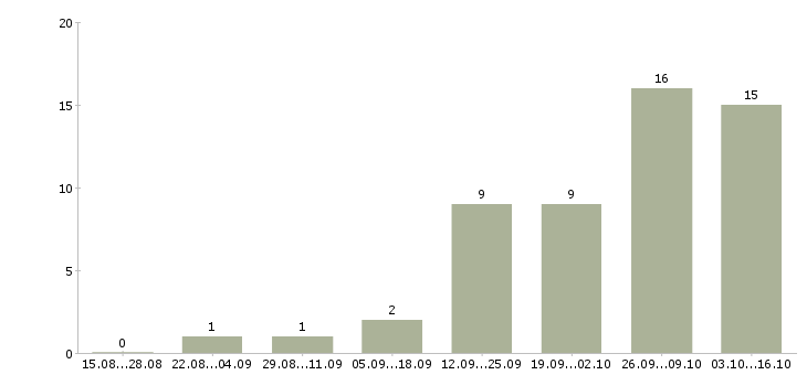 Работа сотрудник столовой в Калуге - Число вакансий в Калуге по специальности сотрудник столовой за 2 месяца