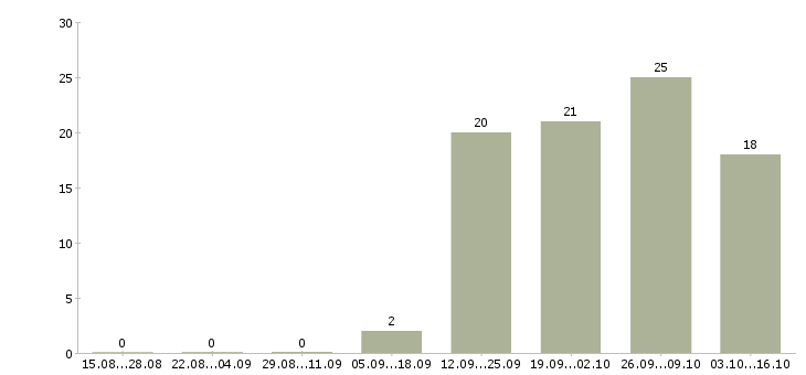 Работа требуются кассиры в Калуге - Число вакансий в Калуге по специальности требуются кассиры за 2 месяца