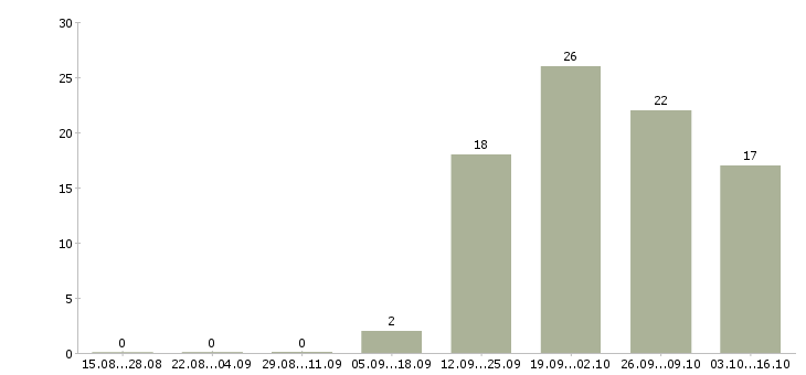 Работа требуется секретарь в Кирове - Число вакансий в Кирове по специальности требуется секретарь за 2 месяца