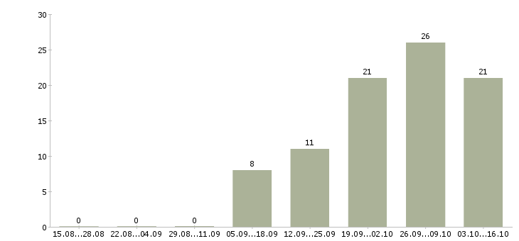 Работа начальник производственного отдела в Краснодаре - Число вакансий в Краснодаре по специальности начальник производственного отдела за 2 месяца