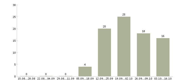 Работа оператор подработка в Красноярске - Число вакансий в Красноярске по специальности оператор подработка за 2 месяца