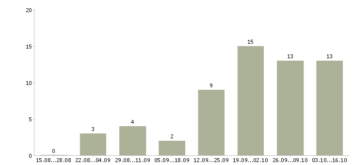Работа менеджер по сопровождению клиентов в Кургане - Число вакансий в Кургане по специальности менеджер по сопровождению клиентов за 2 месяца