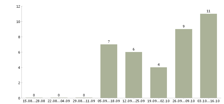 Работа руководитель в отдел развития в Кургане - Число вакансий в Кургане по специальности руководитель в отдел развития за 2 месяца