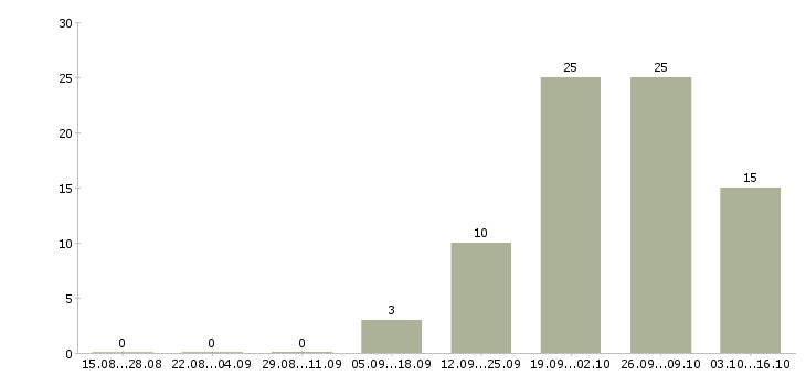 Работа слесарь вахта в Курске - Число вакансий в Курске по специальности слесарь вахта за 2 месяца