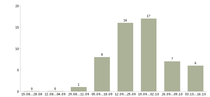 Работа менеджер страхования в Липецке - Число вакансий в Липецке по специальности менеджер страхования за 2 месяца
