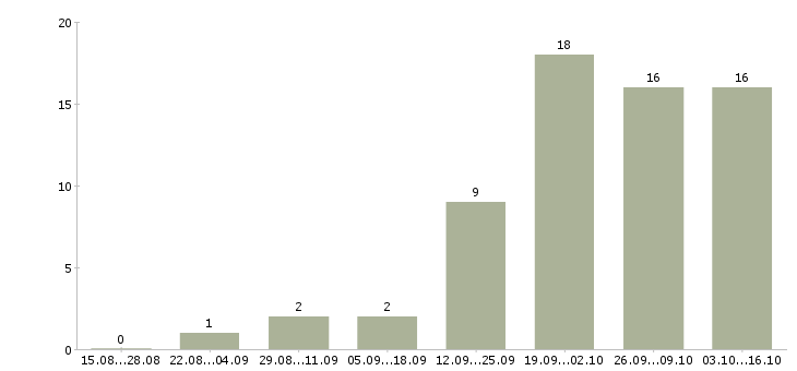 Работа директор студии в Москве - Число вакансий в Москве по специальности директор студии за 2 месяца