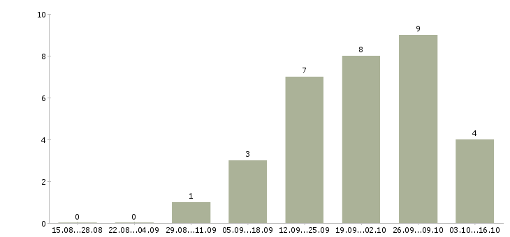 Работа медсестра процедурного кабинета в Москве - Число вакансий в Москве по специальности медсестра процедурного кабинета за 2 месяца