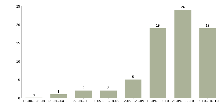 Работа санитарка отделения в Москве - Число вакансий в Москве по специальности санитарка отделения за 2 месяца