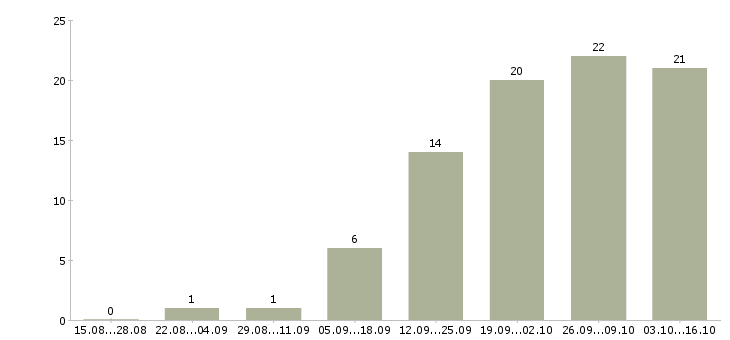 Работа менеджер для поиска клиентов в Мурманске - Число вакансий в Мурманске по специальности менеджер для поиска клиентов за 2 месяца