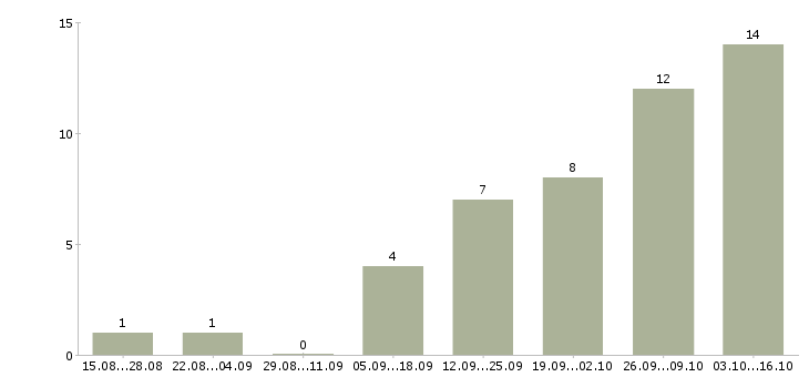 Работа специалист по работе с банками в Новокузнецке - Число вакансий в Новокузнецке по специальности специалист по работе с банками за 2 месяца