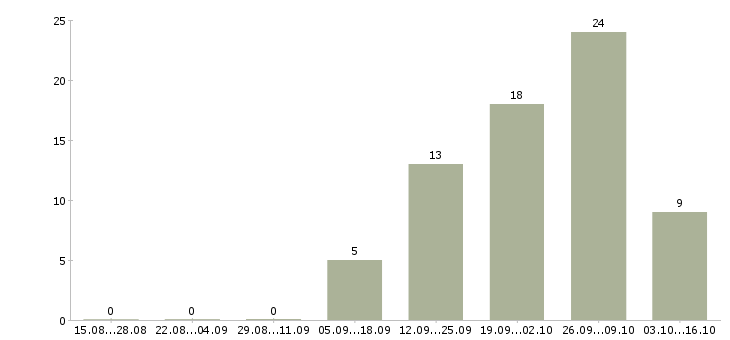 Работа заместитель директора по качеству в Новосибирске - Число вакансий в Новосибирске по специальности заместитель директора по качеству за 2 месяца