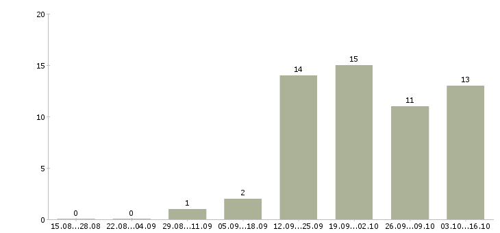 Работа руководитель интернет магазина в Новосибирске - Число вакансий в Новосибирске по специальности руководитель интернет магазина за 2 месяца