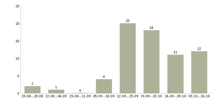 Работа требуются швеи в Новосибирске - Число вакансий в Новосибирске по специальности требуются швеи за 2 месяца
