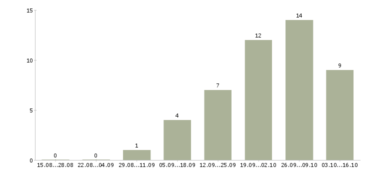 Работа директор подразделения в Оренбурге - Число вакансий в Оренбурге по специальности директор подразделения за 2 месяца