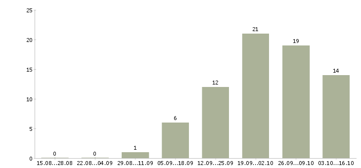 Работа специалист по оплате труда в Пензе - Число вакансий в Пензе по специальности специалист по оплате труда за 2 месяца