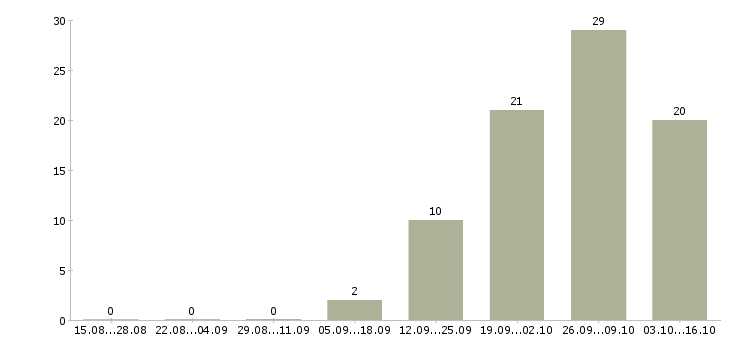 Работа токарь вахта в Пензе - Число вакансий в Пензе по специальности токарь вахта за 2 месяца