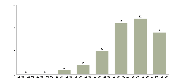 Работа менеджер для работы в интернете в Раменском - Число вакансий в Раменском по специальности менеджер для работы в интернете за 2 месяца