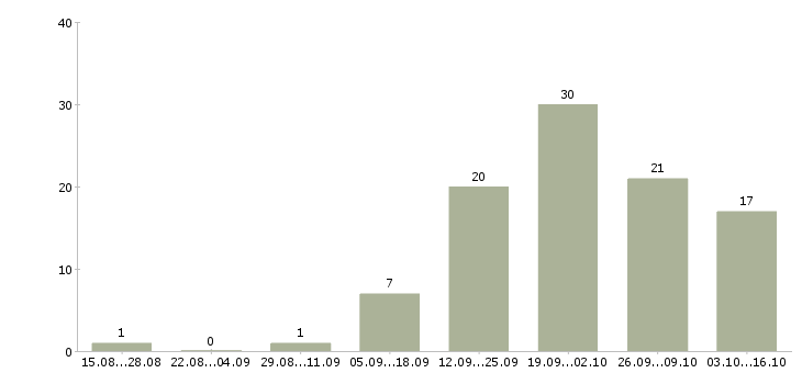 Работа менеджер по расчетам в Рязани - Число вакансий в Рязани по специальности менеджер по расчетам за 2 месяца