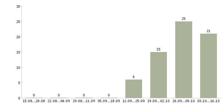 Работа менеджер холодных звонков в Рязани - Число вакансий в Рязани по специальности менеджер холодных звонков за 2 месяца