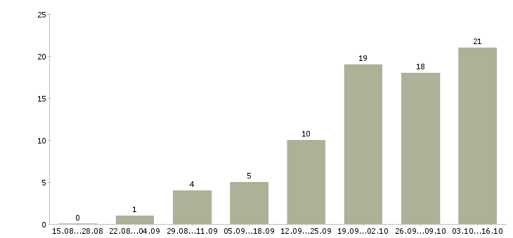 Работа специалист по сопровождению в Рязани - Число вакансий в Рязани по специальности специалист по сопровождению за 2 месяца