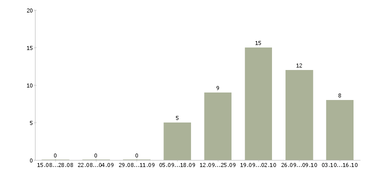 Работа бухгалтер на материалы в Самаре - Число вакансий в Самаре по специальности бухгалтер на материалы за 2 месяца
