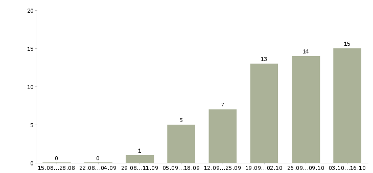 Работа подработка для каждого в Самаре - Число вакансий в Самаре по специальности подработка для каждого за 2 месяца