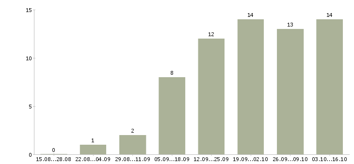 Работа в социальных сетях в Саранске - Число вакансий в Саранске по специальности в социальных сетях за 2 месяца