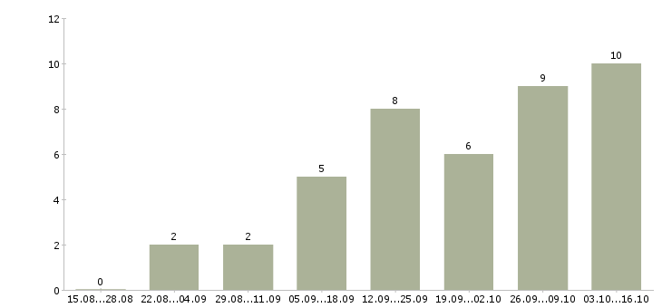 Работа менеджер сопровождения в Саранске - Число вакансий в Саранске по специальности менеджер сопровождения за 2 месяца
