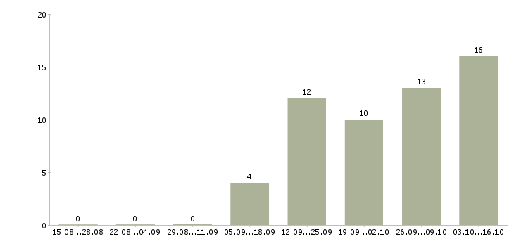 Работа специалист по кредитам в Саратове - Число вакансий в Саратове по специальности специалист по кредитам за 2 месяца